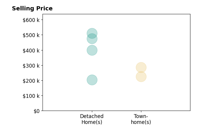 MAC COCKRELL's sold homes include detached homes from $204K to $510K, townhomes from $225K to $287K.
