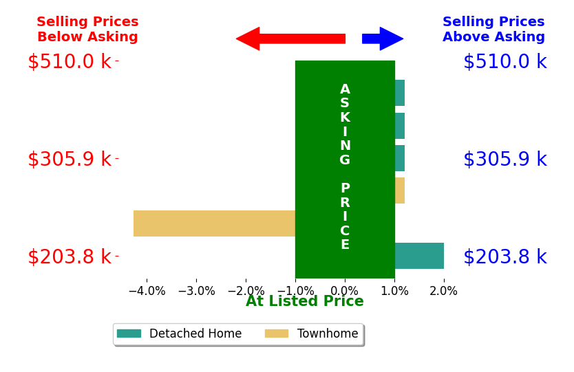 MAC COCKRELL's sold homes closed 0.5% below asking on average, with 1 homes above, 1 below, and 4 at asking price.