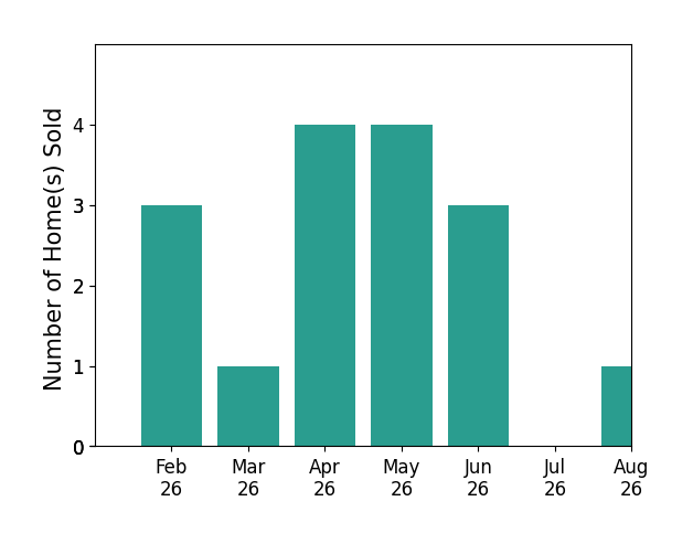Steven Kash sold 4 homes in February 2026, 1 home in March 2026, 4 homes in April 2026, 4 homes in May 2026, 3 homes in June 2026, 1 home in August 2026, for a total of 17 homes.