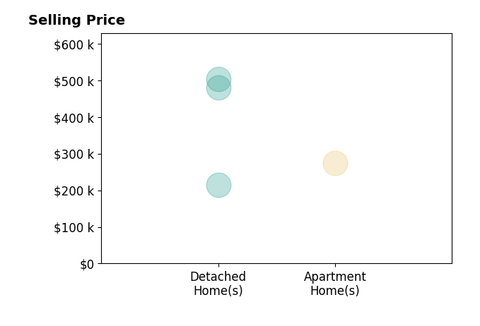 DAVID DUBOSE's sold homes include detached homes from $215K to $502K, apartment homes at $275K.
