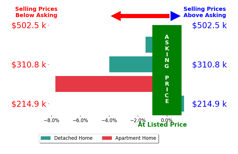 DAVID DUBOSE's sold homes closed 3.3% below asking on average, with 0 homes above, 3 below, and 1 at asking price.