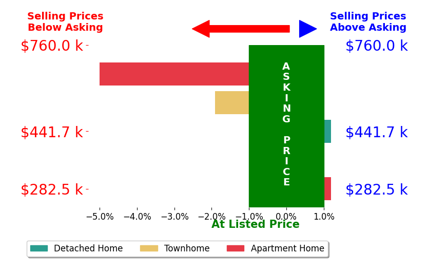 LORI FULLER's sold homes closed 1.7% below asking on average, with 0 homes above, 3 below, and 2 at asking price.