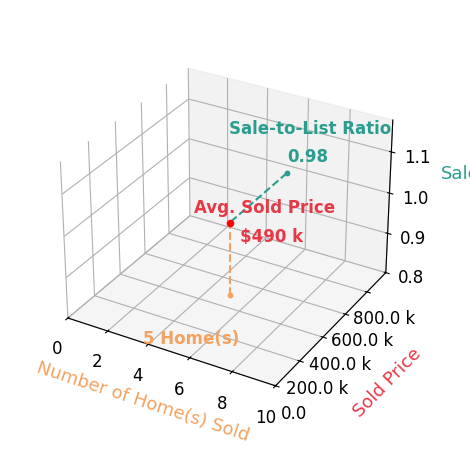 LORI FULLER sold 5 homes with an average sold price of $490K and an average sale-to-list ratio of 98.3%.