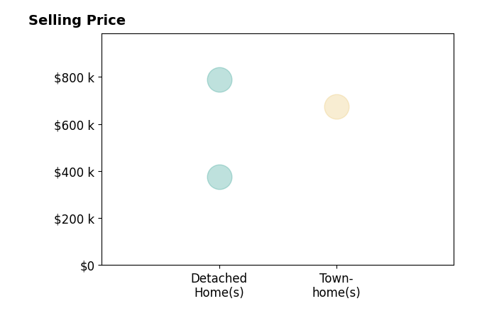 SALLIE DEEN's sold homes include townhomes at $675K, detached homes from $375K to $788K.