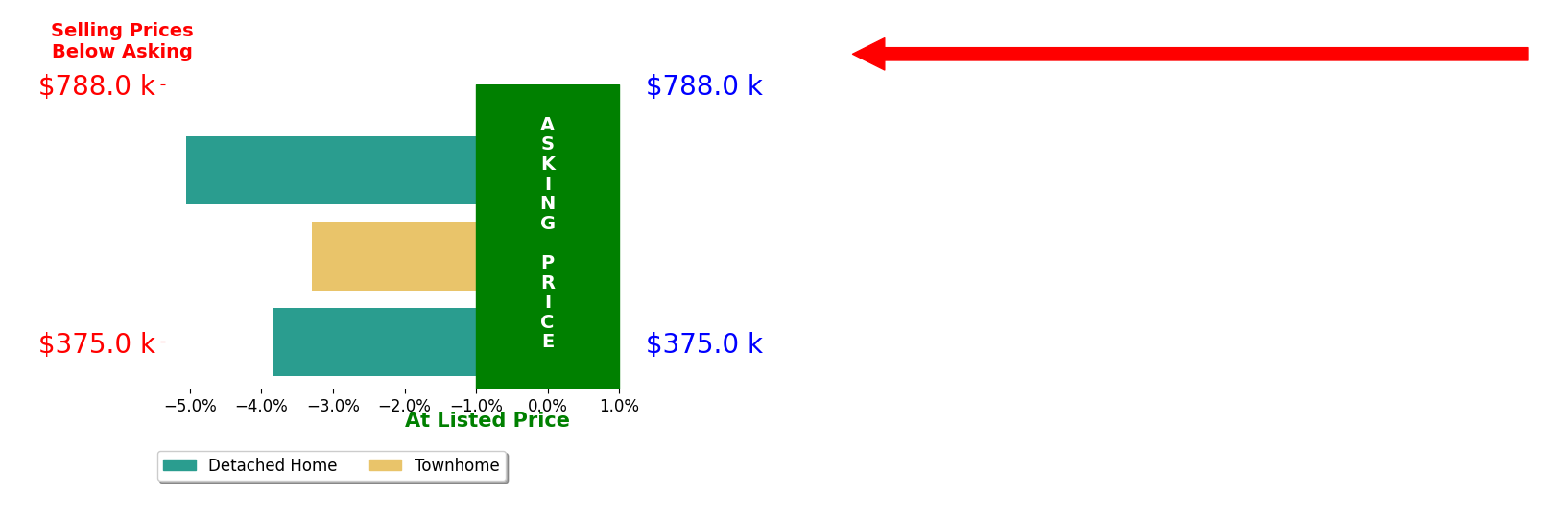 SALLIE DEEN's sold homes closed 4.1% below asking on average, with 0 homes above, 3 below, and 0 at asking price.