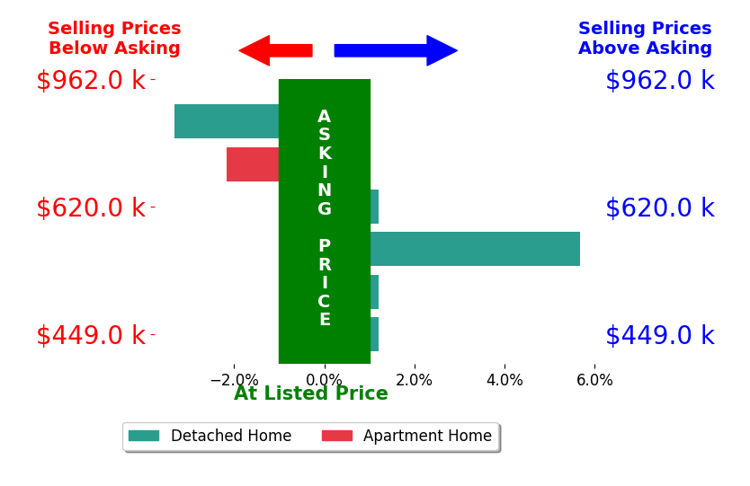 DENISE COCHRAN's sold homes closed 0.1% below asking on average, with 1 homes above, 2 below, and 3 at asking price.