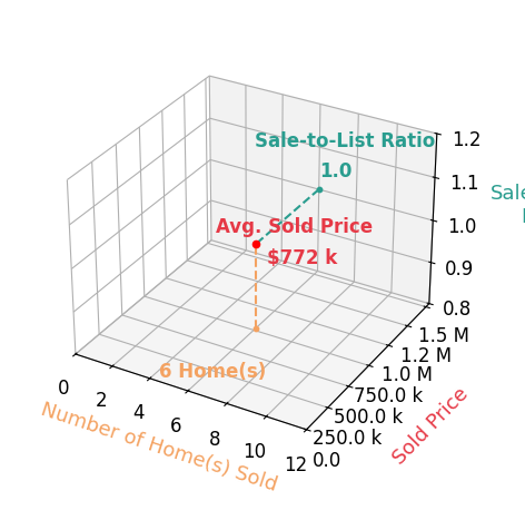 DENISE COCHRAN sold 6 homes with an average sold price of $772K and an average sale-to-list ratio of 99.9%.