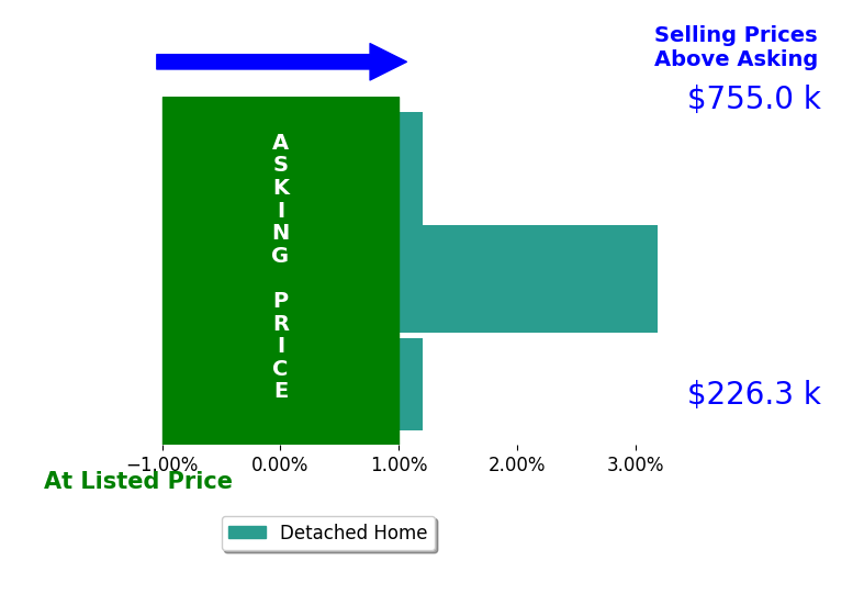 SHARRON HILL FARRAR's sold homes closed 0.9% above asking on average, with 1 homes above, 0 below, and 2 at asking price.