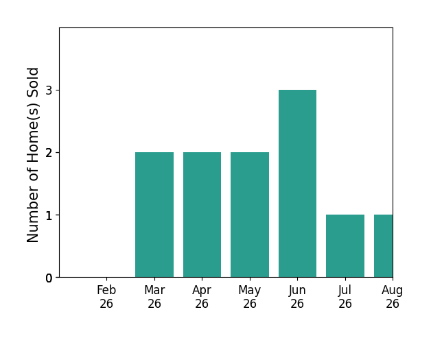 ASHLEY MILLER sold 2 homes in March 2026, 2 homes in April 2026, 2 homes in May 2026, 3 homes in June 2026, 1 home in July 2026, 1 home in August 2026, for a total of 11 homes.