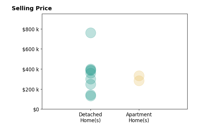 ASHLEY MILLER's sold homes include apartment homes from $285K to $334K, detached homes from $132K to $760K.