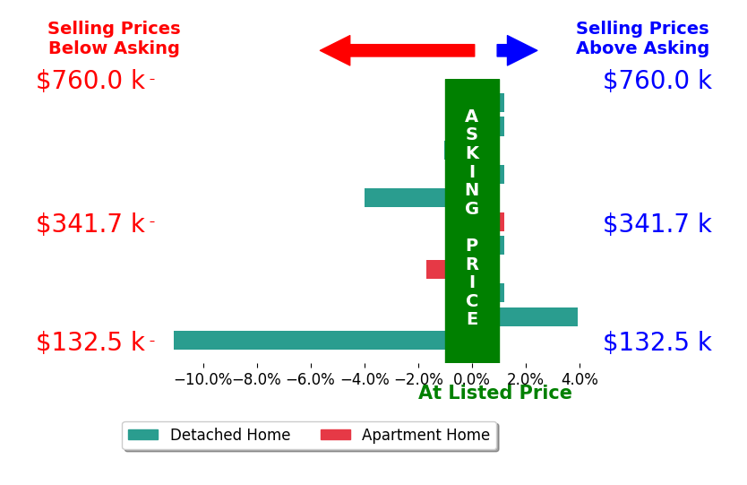 ASHLEY MILLER's sold homes closed 1.3% below asking on average, with 1 homes above, 4 below, and 6 at asking price.