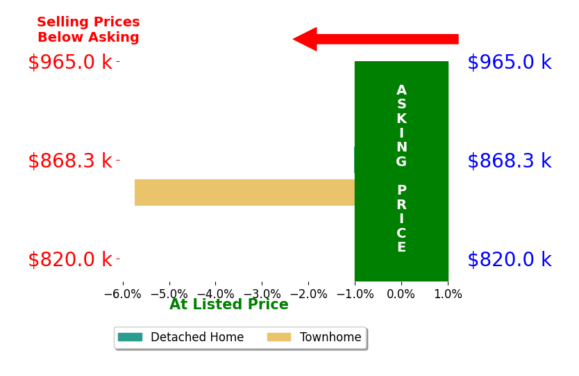 BENJI ROLAND's sold homes closed 3.4% below asking on average, with 0 homes above, 2 below, and 0 at asking price.