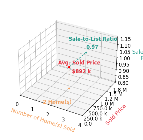 BENJI ROLAND sold 2 homes with an average sold price of $892K and an average sale-to-list ratio of 96.6%.