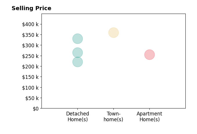 MELISSA BRUCE's sold homes include detached homes from $221K to $330K, townhomes at $359K, apartment homes at $255K.
