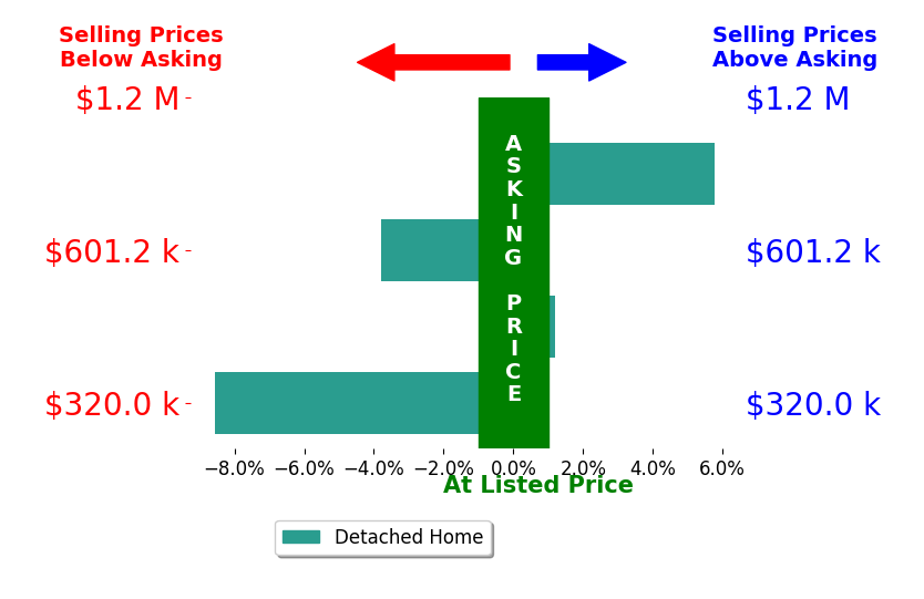 APRIL COULTER's sold homes closed 1.6% below asking on average, with 1 homes above, 2 below, and 1 at asking price.