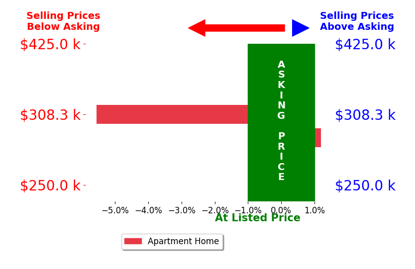 ELIZABETH GARRETT's sold homes closed 2.8% below asking on average, with 0 homes above, 1 below, and 1 at asking price.
