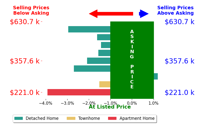 SANDI WILLIAMS's sold homes closed 2.0% below asking on average, with 0 homes above, 8 below, and 1 at asking price.
