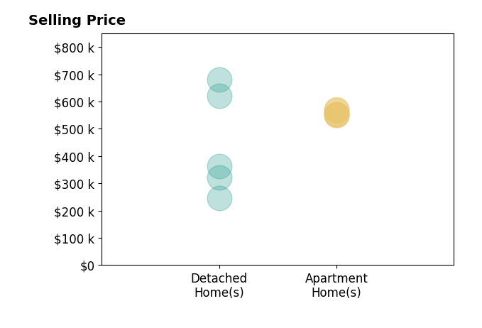 SYLVIA MANCHA PAUL's sold homes include detached homes from $246K to $680K, apartment homes from $550K to $572K.