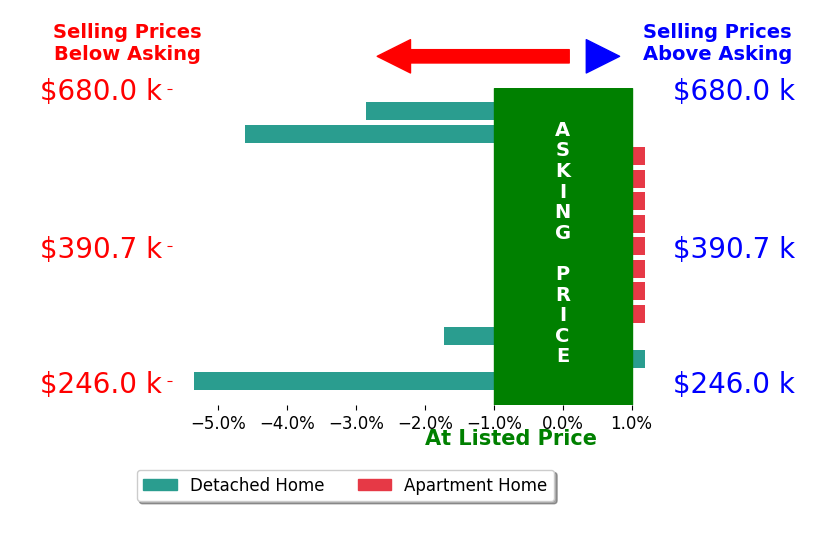 SYLVIA MANCHA PAUL's sold homes closed 1.1% below asking on average, with 0 homes above, 4 below, and 9 at asking price.