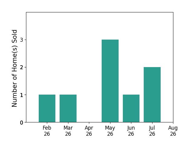 MCCLAIN REEDER sold 1 home in February 2026, 1 home in March 2026, 3 homes in May 2026, 1 home in June 2026, 2 homes in July 2026, for a total of 8 homes.