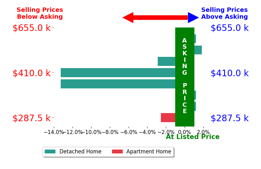 MCCLAIN REEDER's sold homes closed 3.7% below asking on average, with 1 homes above, 4 below, and 3 at asking price.