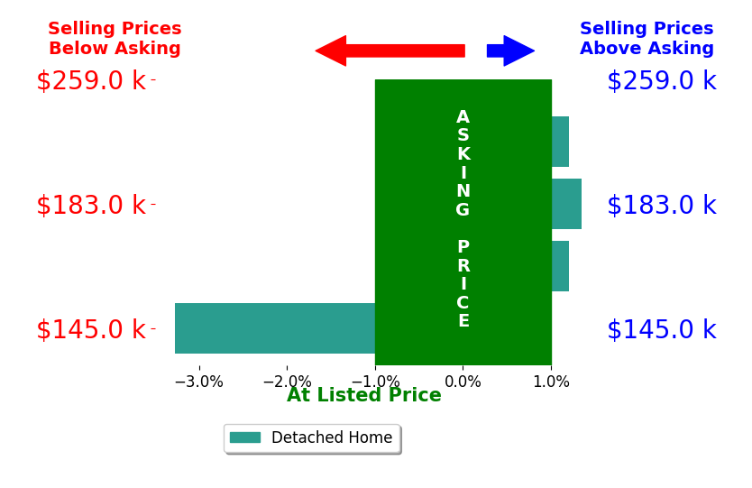 JAKE ROLAND's sold homes closed 0.4% below asking on average, with 1 homes above, 1 below, and 2 at asking price.