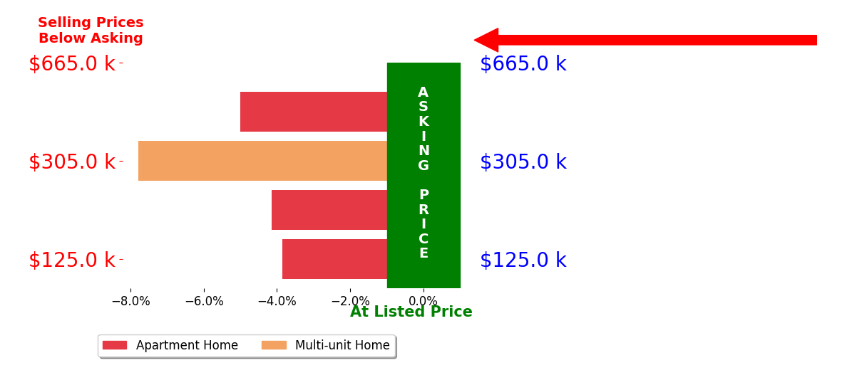 MICHELLE SMITH's sold homes closed 4.2% below asking on average, with 0 homes above, 4 below, and 1 at asking price.