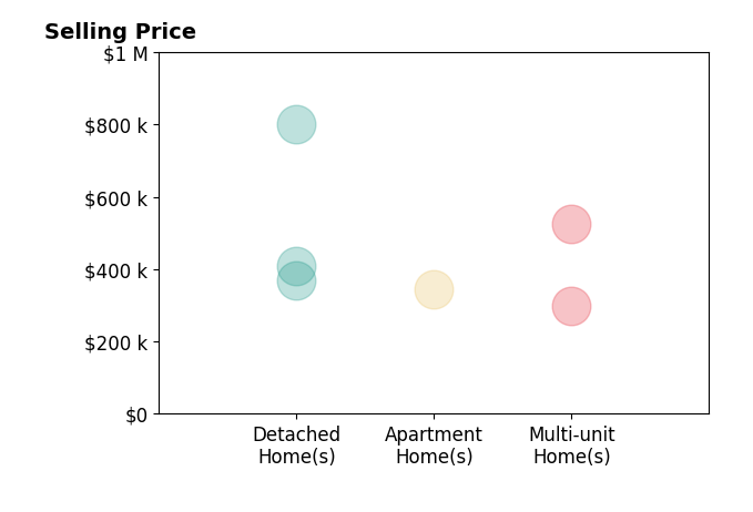 SETH SNIDER's sold homes include detached homes from $370K to $800K, multi-unit homes from $300K to $525K, apartment homes at $345K.