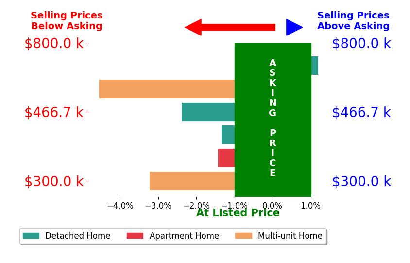 SETH SNIDER's sold homes closed 2.2% below asking on average, with 0 homes above, 5 below, and 1 at asking price.