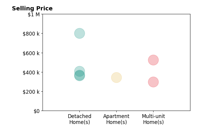 ANSLEY HINSON's sold homes include detached homes from $362K to $800K, multi-unit homes from $300K to $525K, apartment homes at $345K.