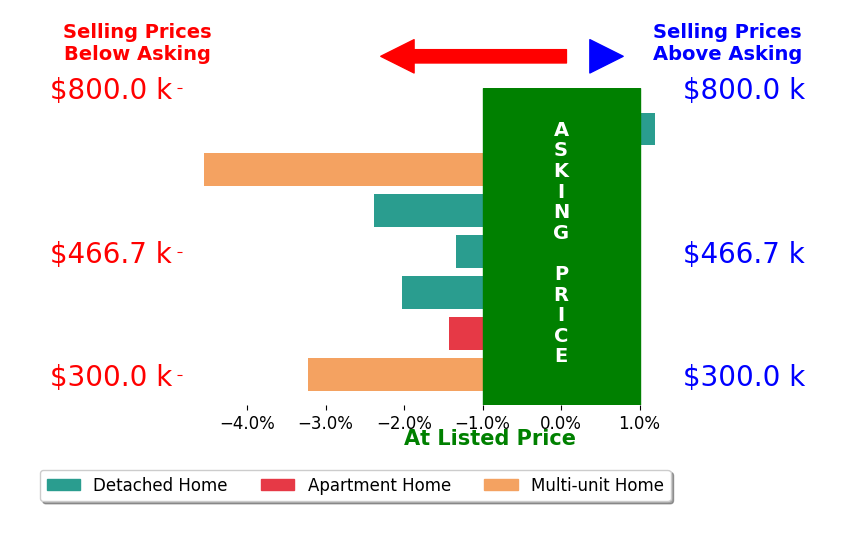 ANSLEY HINSON's sold homes closed 2.1% below asking on average, with 0 homes above, 6 below, and 1 at asking price.