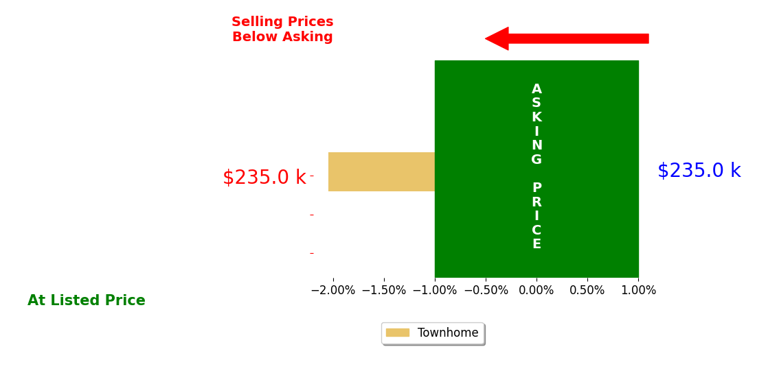 KAROL KIRBY's sold homes closed 2.0% below asking on average, with 0 homes above, 1 below, and 0 at asking price.