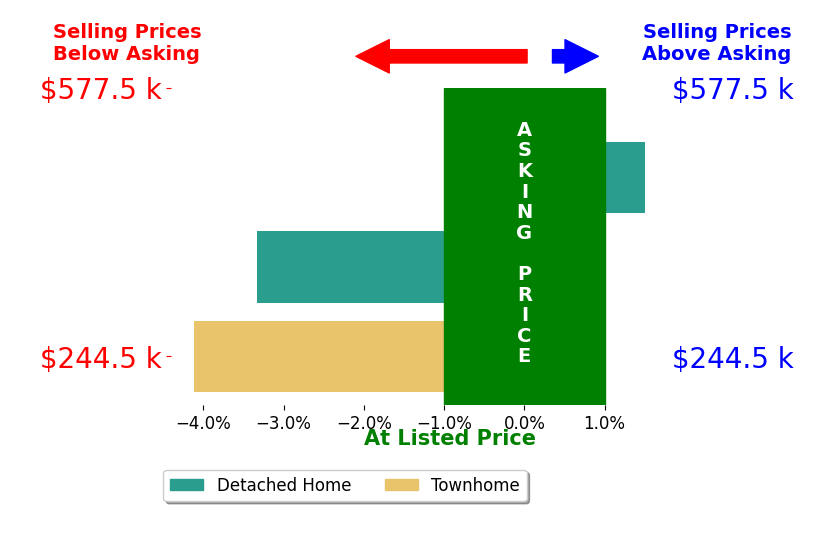 TERRI SCHAUB's sold homes closed 2.0% below asking on average, with 1 homes above, 2 below, and 0 at asking price.