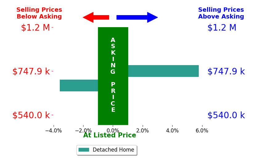 TRACEY JOHNSTON AYERS's sold homes closed 1.1% above asking on average, with 1 homes above, 1 below, and 0 at asking price.