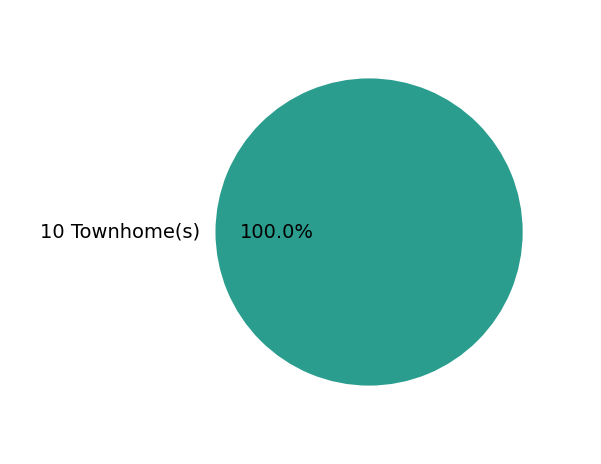 BROOKE CHASE sold 10 townhomes.