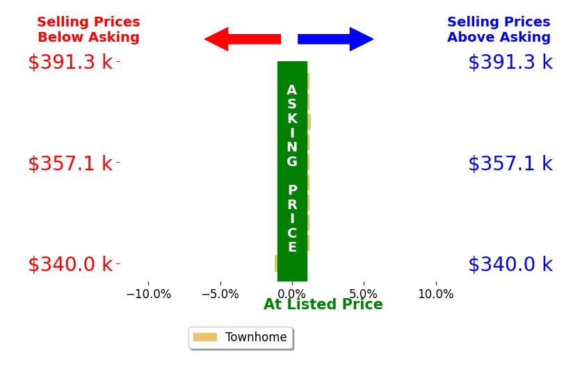 BROOKE CHASE's sold homes closed 0.0% above asking on average, with 1 homes above, 1 below, and 8 at asking price.