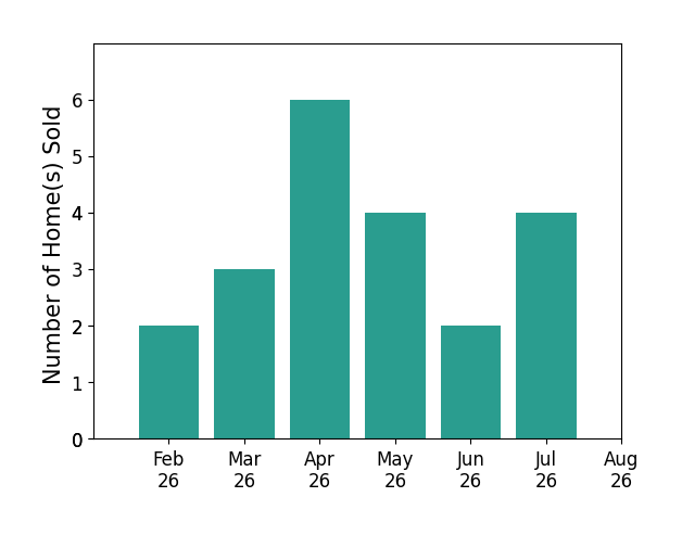AMY COTNEY sold 2 homes in February 2026, 3 homes in March 2026, 6 homes in April 2026, 4 homes in May 2026, 2 homes in June 2026, 4 homes in July 2026, for a total of 21 homes.