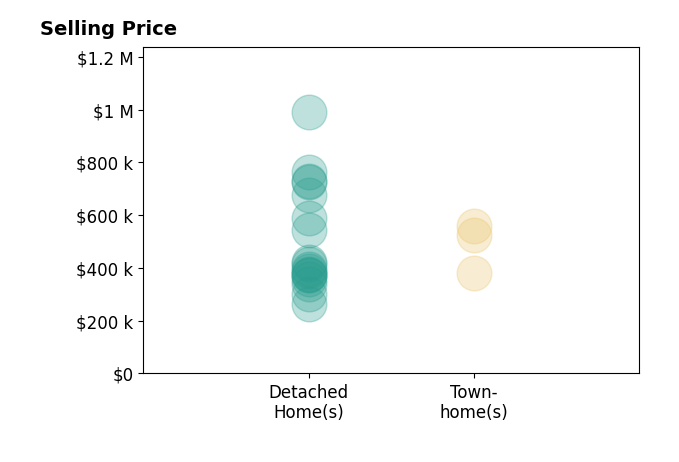 AMY COTNEY's sold homes include detached homes from $262K to $990K, townhomes from $380K to $560K.
