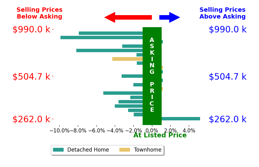 AMY COTNEY's sold homes closed 2.7% below asking on average, with 1 homes above, 15 below, and 5 at asking price.