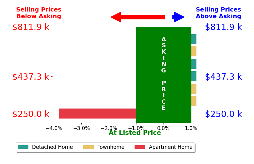 MEGAN CORCORAN's sold homes closed 0.5% below asking on average, with 0 homes above, 1 below, and 6 at asking price.