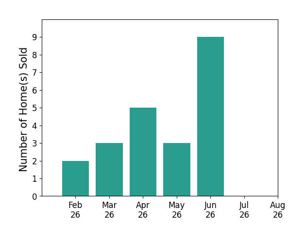 JIM TATE sold 2 homes in February 2026, 3 homes in March 2026, 5 homes in April 2026, 3 homes in May 2026, 9 homes in June 2026, for a total of 22 homes.