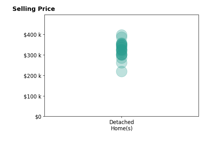 JIM TATE's sold homes include detached homes from $220K to $397K.