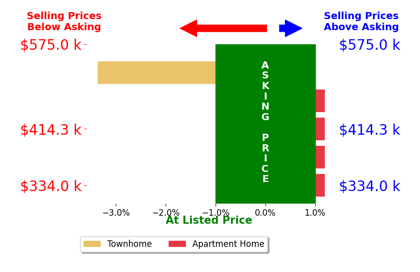 DEBBIE WHITLEY's sold homes closed 0.5% below asking on average, with 0 homes above, 1 below, and 4 at asking price.