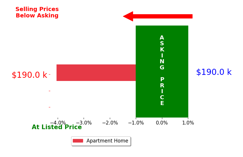 LUCY WILLIAMS's sold homes closed 4.0% below asking on average, with 0 homes above, 1 below, and 0 at asking price.