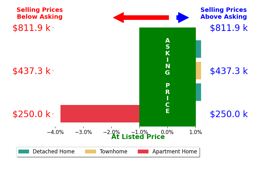 NATALIA CAMERON's sold homes closed 0.9% below asking on average, with 0 homes above, 1 below, and 3 at asking price.