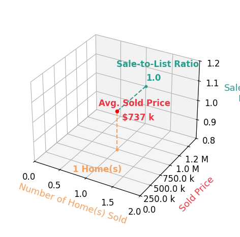 FORREST CARDEN sold 1 homes with an average sold price of $737K and an average sale-to-list ratio of 100.0%.