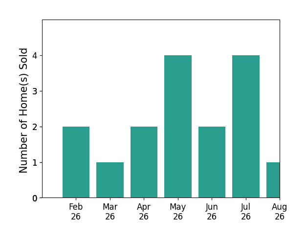 WILL DORMINY sold 2 homes in February 2026, 1 home in March 2026, 2 homes in April 2026, 4 homes in May 2026, 2 homes in June 2026, 4 homes in July 2026, 1 home in August 2026, for a total of 16 homes.