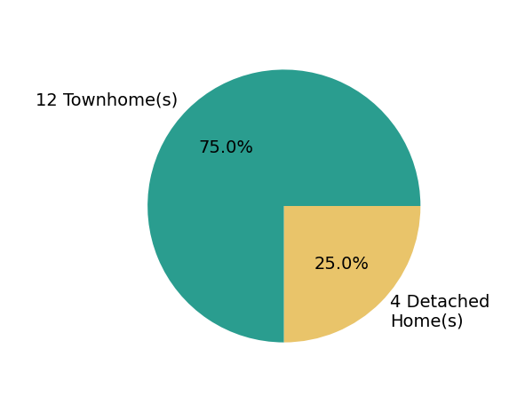 WILL DORMINY sold 4 detached homes, 12 townhomes.