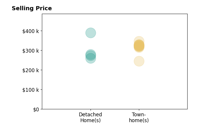WILL DORMINY's sold homes include townhomes from $245K to $347K, detached homes from $260K to $389K.