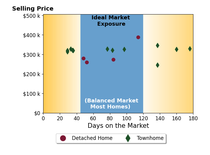 WILL DORMINY's sold homes were on the market for an average of 82 days, ranging from 29 to 176 days, with an average sold price of $314K.